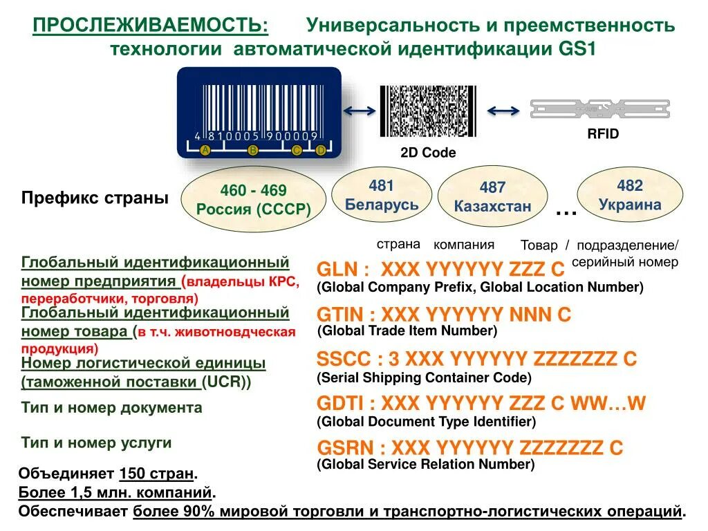 Получить уникальный код. Идентификация и прослеживаемость продукции. Код Gln что это. Идентификационная маркировка продукции. Gln номер.