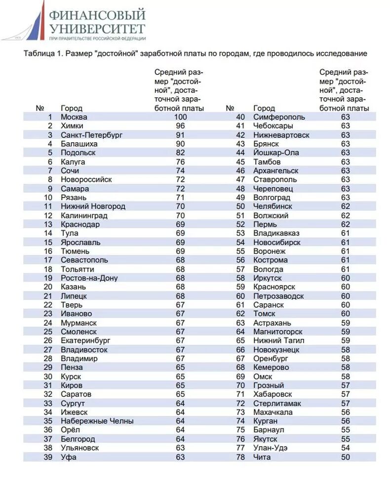 Средняя зарплата по городам россии. Заработная плата. Какая зарплата в ростове на дону. Сколько платят молодому специалисту?. Какая зарплата в ростове на дону.