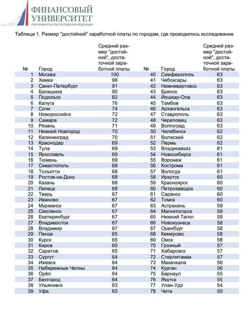 Список средних зарплат городов России. Чебоксары средняя зарплата. Средняя ЗП города Чебоксары. Средняя зарплата в Петрозаводске.