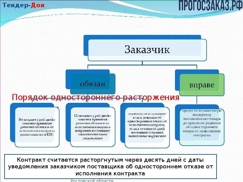 44 фз сроки расторжения контракта. Расторжение контракта в одностороннем порядке 44-ФЗ. Порядок расторжения контракта. Расторжение госконтракта в одностороннем порядке. Расторжение договора в одностороннем порядке 44 ФЗ.