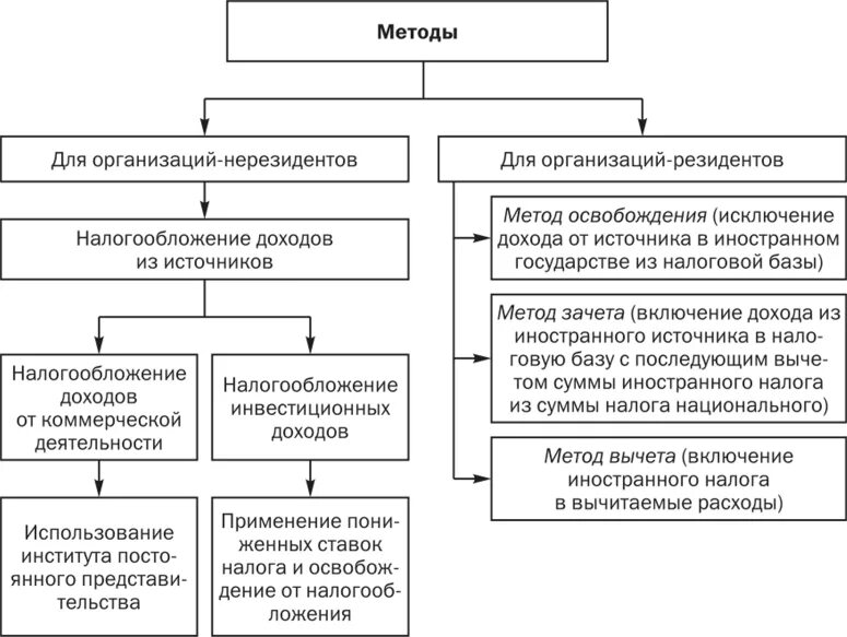 Избежании двойного налогообложения. Устранение двойного налогообложения. Классификация методов налогообложения. Соглашения об избежании двойного налогообложения методы.