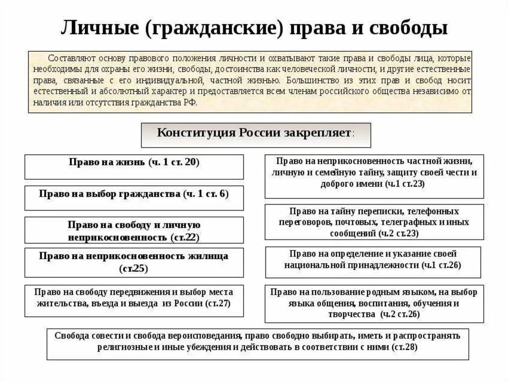 Гражданин и человек таблица. Система основных личных (гражданских) прав и свобод..