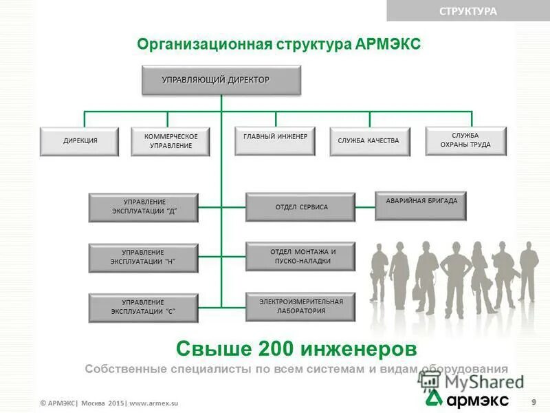 Дирекция питания нижний. Слайд структура организации. Структура компании презентация. Слайд структура компании. Иерархия в компании.