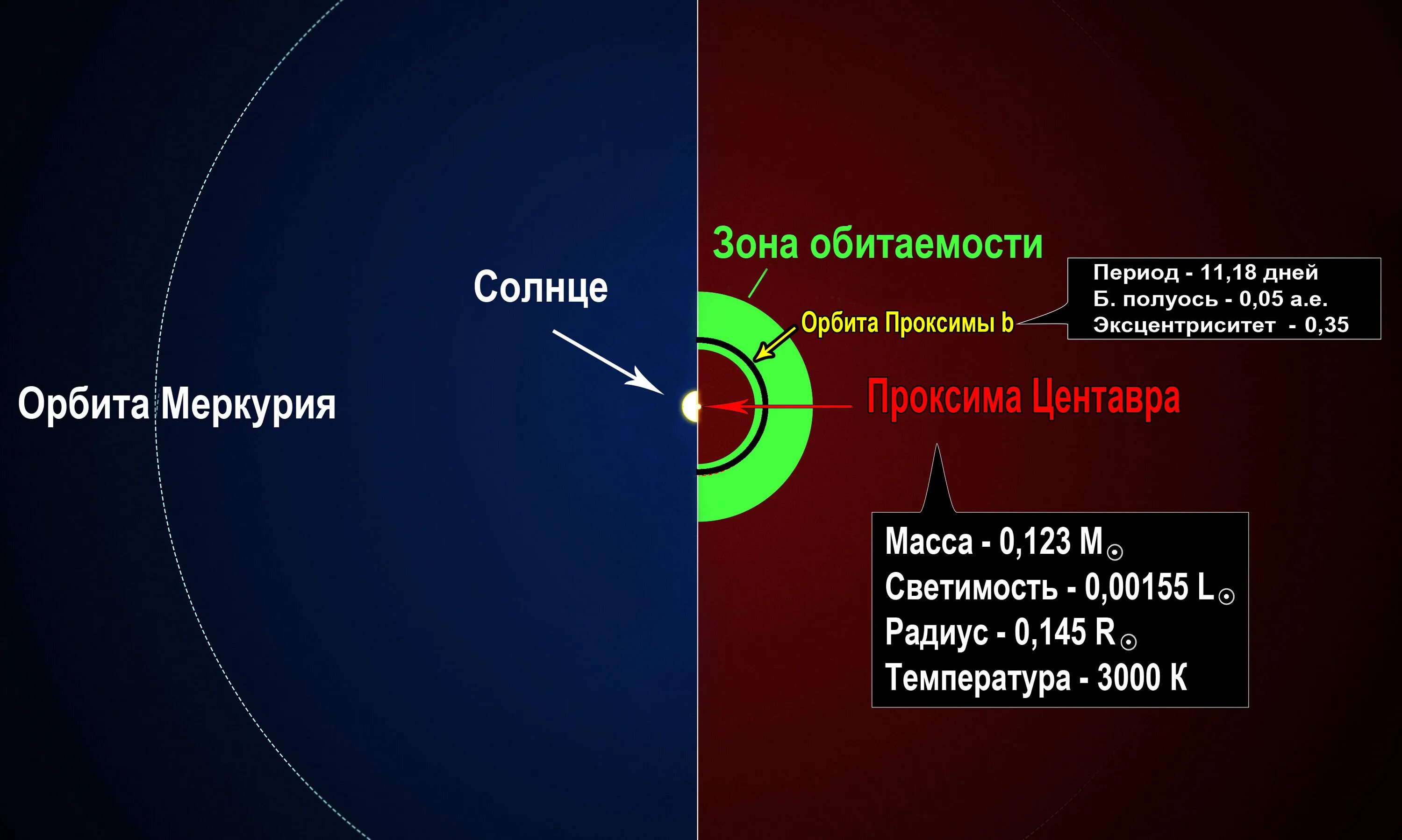 Скорость орбиты меркурия. Орбиты Меркурия. Размер орбиты Меркурия. Орбита Меркурия размер. Орбиты Меркурия в км.