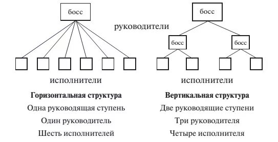Схема вертикальной организационной структуры управления пример. Вертикальная и горизонтальная система управления. Вертикальная и горизонтальная структура управления. Горизонтальные связи в структуре управления организацией.