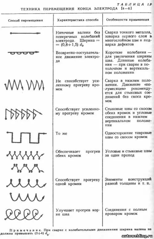 Виды движения электрода при сварке. Техника ведения швов сварка. Техника ведения электрода при сварке. Способы движения электрода при сварке. Перемещается окончание