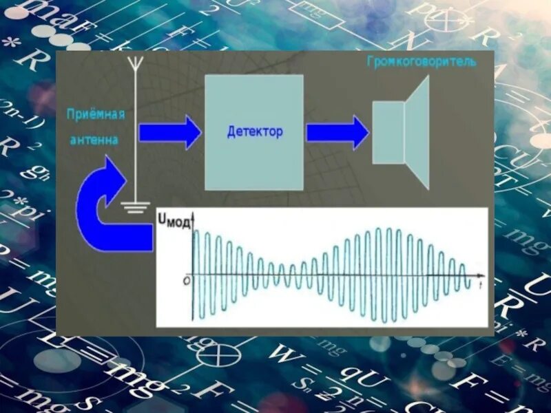 Детектор физик. Радиосвязь. Амплитудная модуляция. Детектирование.. Детектирование сигнала. Детектирование схема. Детектирование физика.