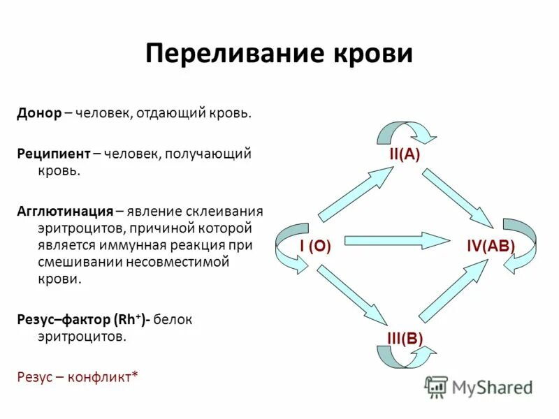 Реципиент и донор отличия. Переливание крови универсальный донор универсальный реципиент. Переливание крови донор реципиент. Понятие донор и реципиент. Схема переливания крови.