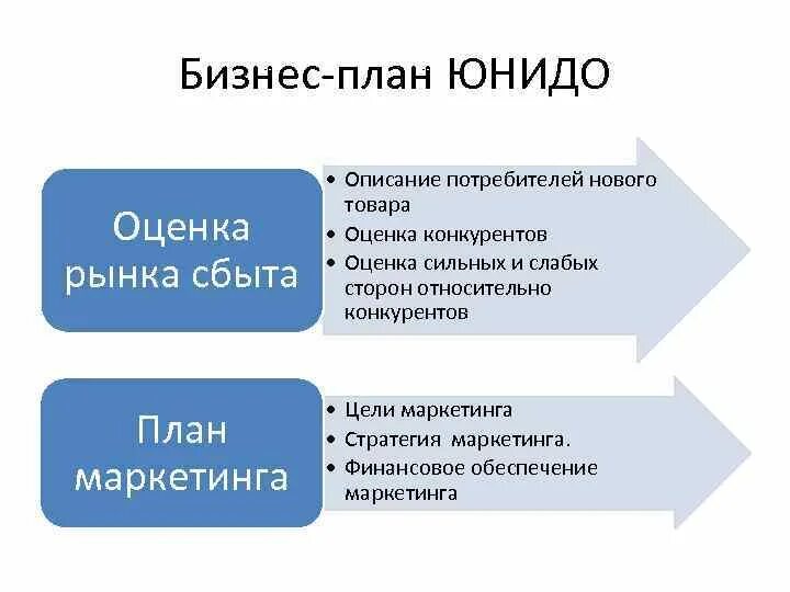 Рынок сбыта в бизнес плане. ЮНИДО бизнес план. Оценка рынка сбыта. Unido бизнес план. Структура рынка сбыта