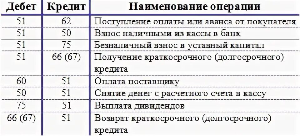 Отражается неверно. Кредит 51 счета проводки. Проводки с 51 счетом по дебету. Проводки 51 с 51 счетом. Проводки по расчетному счету в бухгалтерском учете.