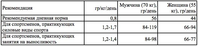 Сколько белка в сутки надо употреблять. Сколько грамм белка нужно есть. Сколько нужно есть белка в день. Норма белка для набора мышечной массы у мужчин.