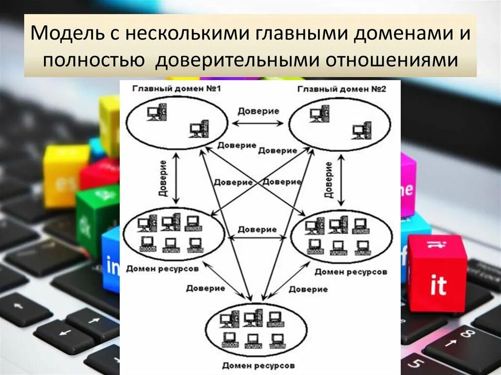 Модель с несколькими главными доменами. Модели доменов. Доменная модель безопасности. Модель с одним главным доменом.