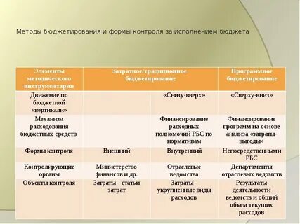 Методы бюджетирования