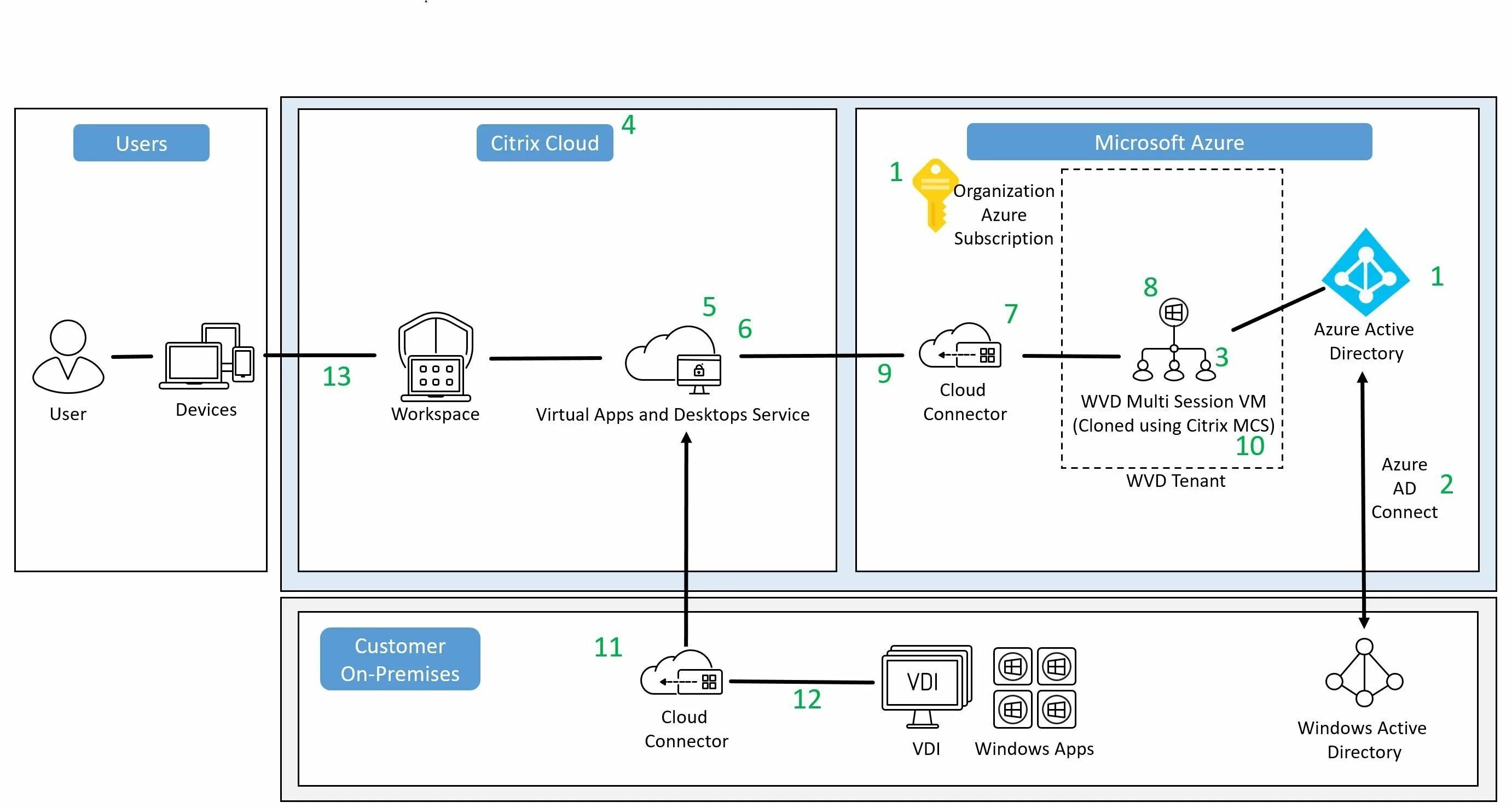 Citrix virtual desktop. Citrix virtual apps and desktops. схема работы citrix. citrix desktop. citrix процессоры.
