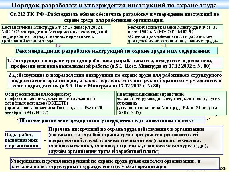 Каким нормативным актом утверждается. Порядок разработки и утверждения правил и инструкций по охране труда. Разработка правил и инструкций по охране труда. Разработка инструкции по охране труда для работника. Разработать инструкцию по охране труда.