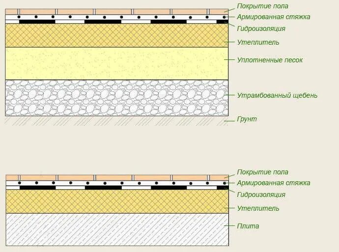 Тёплый пол водяной пирог пола по грунту. Утепленный пол по грунту конструкция. Схема бетонного пола по грунту с теплоизоляцией. Полы по грунту с теплым водяным полом. Теплый пол в доме по грунту