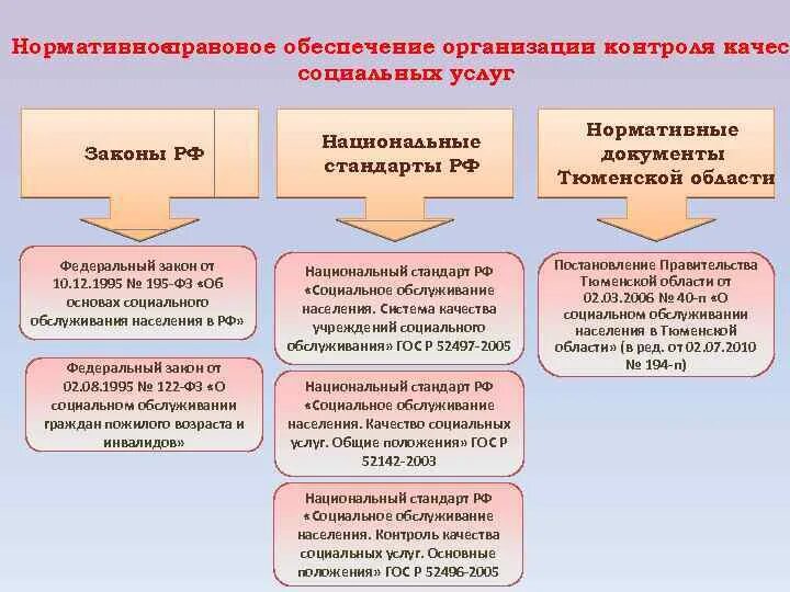 Учреждения социальной защиты задачи. Виды социального обеспечения. Нормативно-правовые основы социальной работы. Организация работы учреждений социального обслуживания. Нормативно-правовое обеспечение социальной работе.