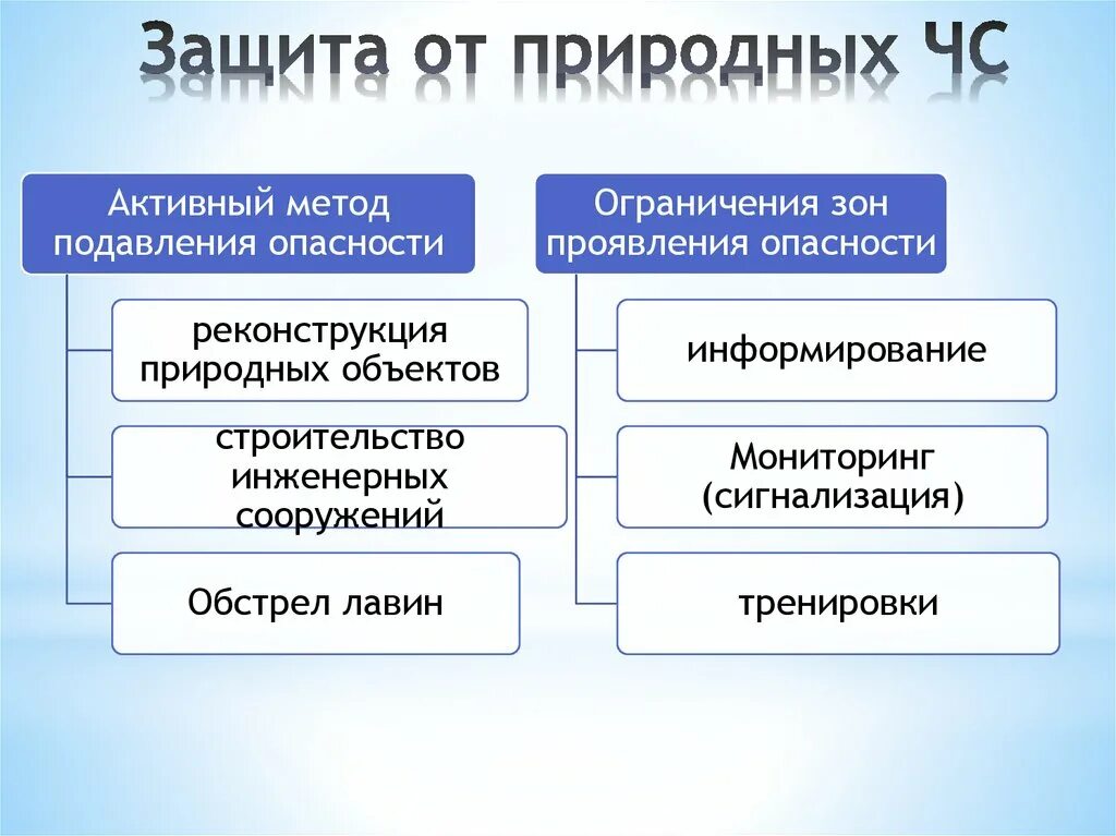 Способы защиты природных чс. Способы защиты от чрезвычайных ситуаций природного характера. ЧС природного характера методы защиты. Способы защиты населения от ЧС природного и техногенного характера. Методы защиты при ЧС природного характера.