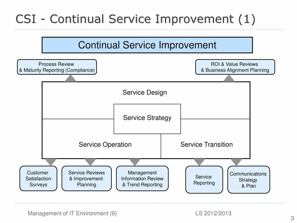 ITIL continual service Improvement. Сервис Импрувмент. ITIL статусная модель. Continual service Improvement содержание.