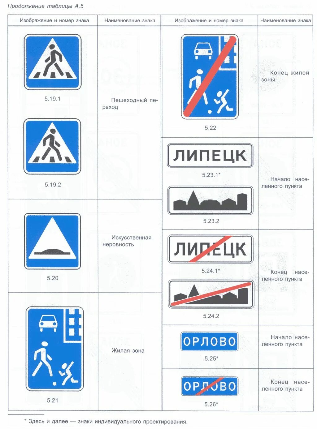 Какие дороги знаки. Обозначение знаков дорожного движения расшифровка. Знаки дорожного движения с номерами и названиями. Знаки дорожного Дживания. Знанаки дорожного движения.