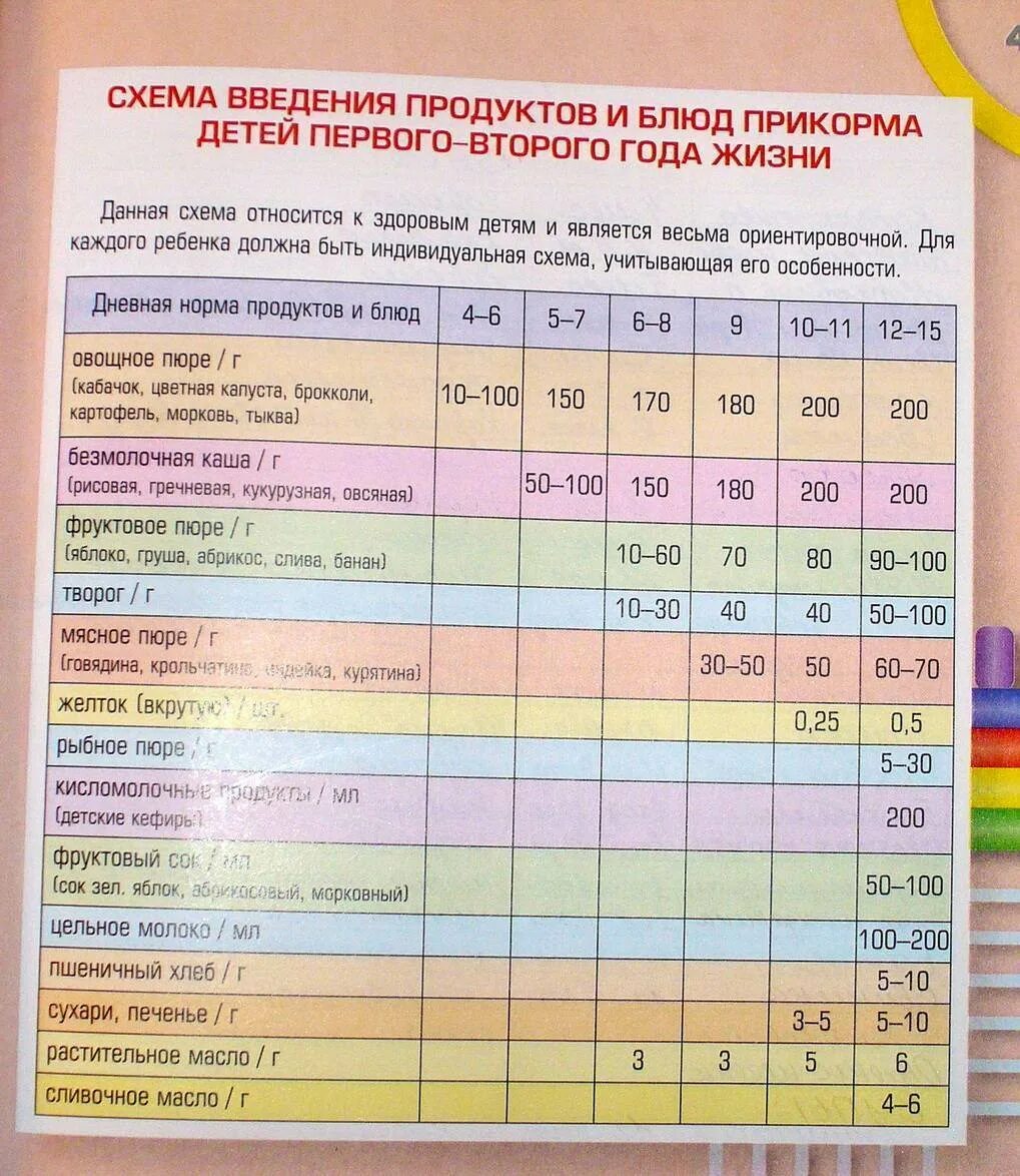 Сколько раз давать смесь. Таблица по введению прикорма с 4 месяцев. Таблица введения прикорма с 4 месяцев. Схема введения прикорма для детей с 6 месяцев. Прикорм ребенка с 7 месяцев таблица.