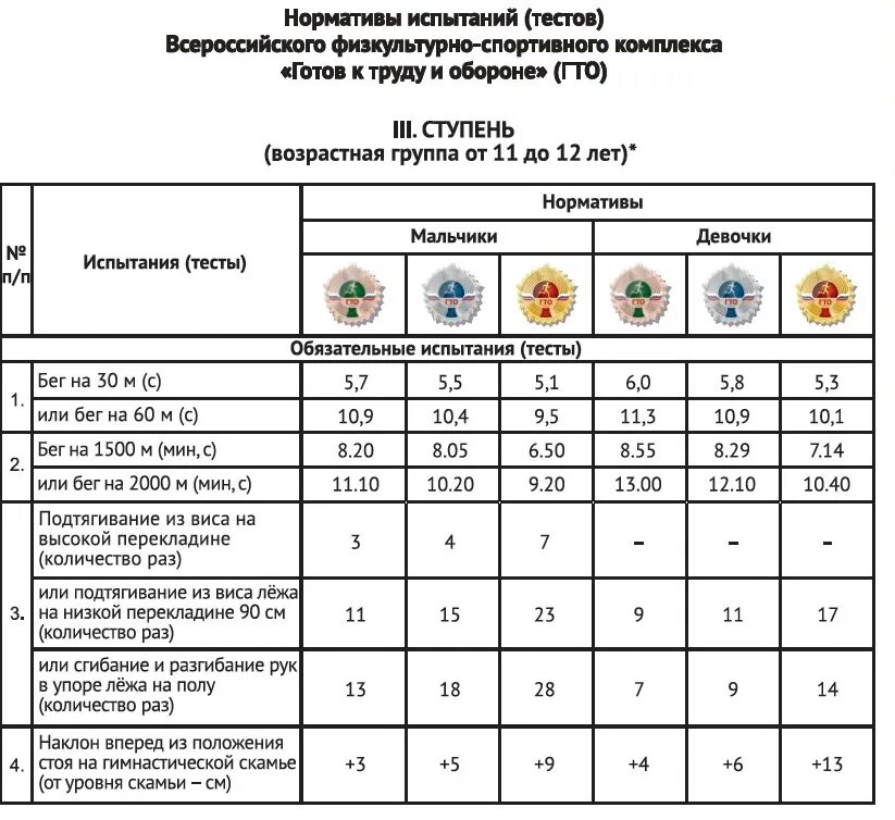 Спортивные нормативы 3 ступени. ГТО 3 ступень нормативы для девочек. Нормативы ГТО 3 ступень 11-12. Нормативы ГТО 12 лет. Нормативы испытаний ГТО 3 ступень.