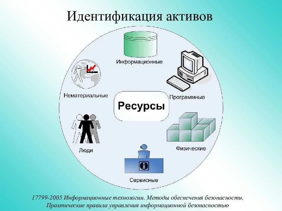 Типы информационного актива. Информационные Активы организации. Риски информационной безопасности. Модель управления рисками информационной безопасности. Технологии обеспечения информационной безопасности.