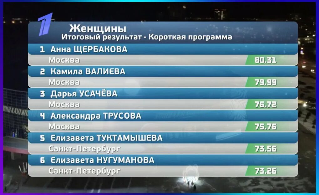 Короткая программа женщин сегодня. Короткая программа женщины сегодня Результаты. Игры будущего итоговая таблица.