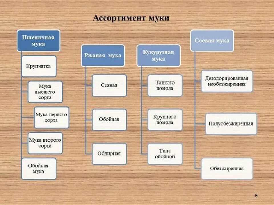 Свойства муки пшеничной. Классификация муки таблица. Классификация муки схема. Мука классификация и ассортимент. Мука виды и сорта.