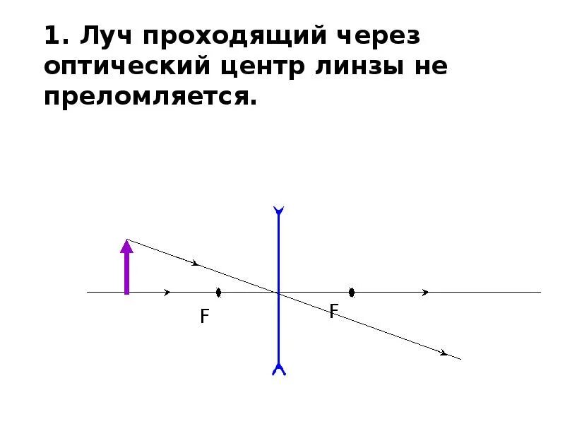 Изображения линзы и задачи. Задание построение изображения в рассеивающей линзе. Построение изображения в линзах задачи. Луч проходящий через оптический центр линзы. Построение изображения в линзах задания.