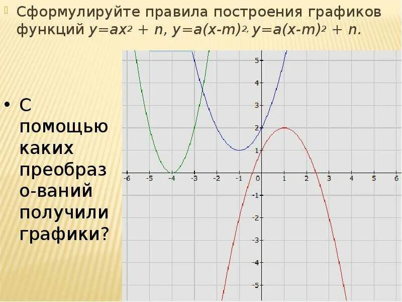 Квадратичная функция направление ветвей. Графики функций у = Ах^2 +n и у = а ( х –m)^2. График квадратичной функции у=Ах^2. Построение Графика квадратичной функции. Построение графиков квадратичной функции.