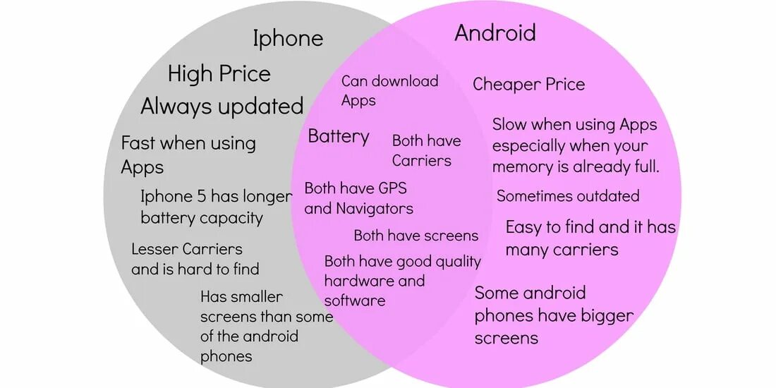 Differ compare. Difference between hardware and software. compare and contrast difference. what is the difference between hardware and software. iphone has no memory.