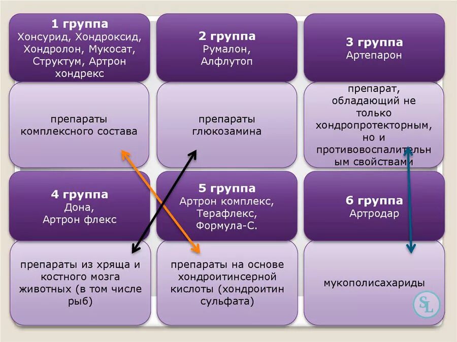 Поколения хондропротекторов. Хондропротекторы классификация. классификация хондропротекторов. хондропротекторы группа препаратов.