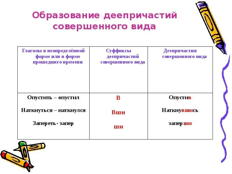 От каких глаголов невозможно образовать деепричастие. Деепричастия совершенного вида 7 класс. деепричастие совершенного вида. образование деепричастий совершенного вида. как образовать деепричастие совершенного вида.