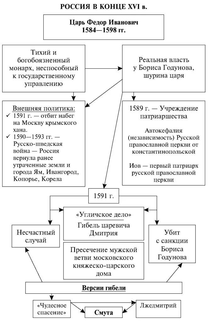 царь федор иоаннович внутренняя политика. федор иванович правление. внешняя политика федора иоанновича. ). 1584 – 1598 – царствование федора ивановича.