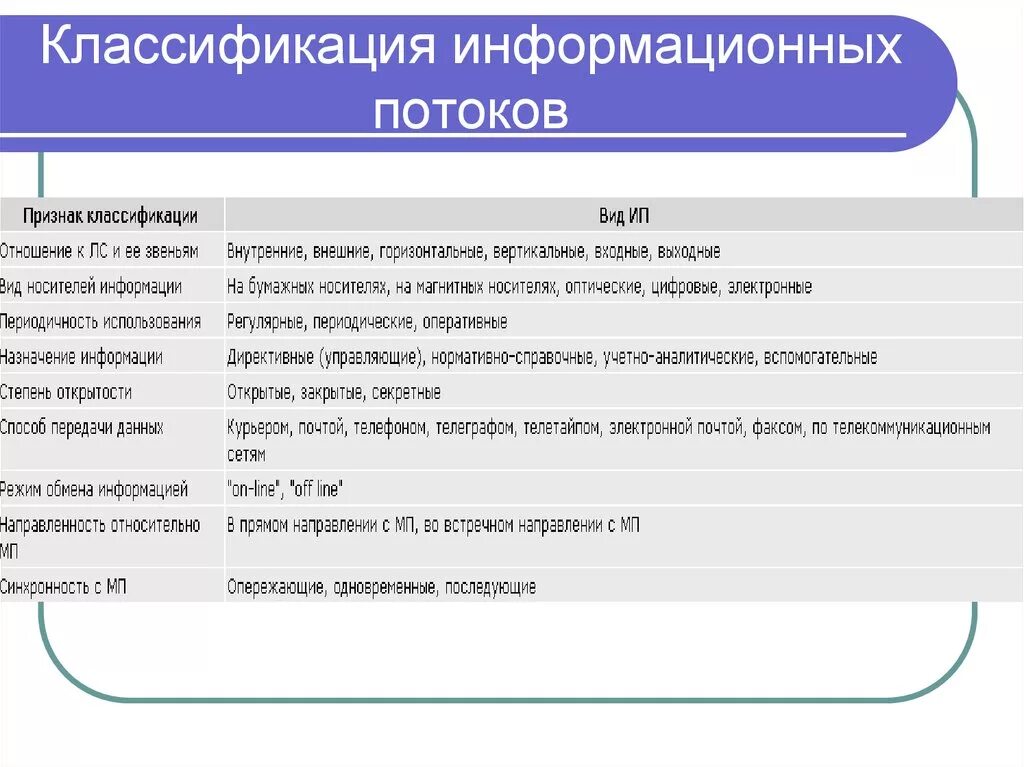 Классификация информационного потока. Классификация информационных потоков. Классификация информационного потока потока. Характеристика информационных потоков. Направление информационных потоков