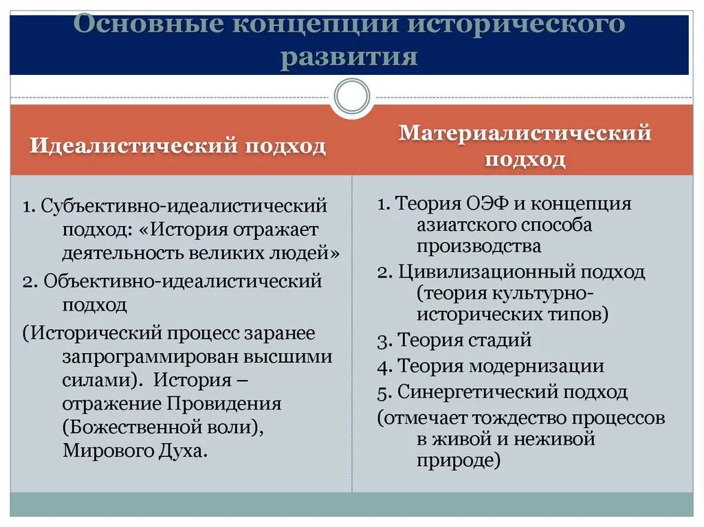 Основные концепции исторического развития. Основные концепции исторического процесса. Современные концепции исторического процесса. Основные исторические концепции.