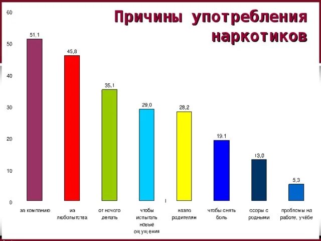 Статистика по употреблению наркотиков в России. Наркотики зависимость таблица. График вреда наркотических веществ. Статистика подростковой наркомании диаграмма.