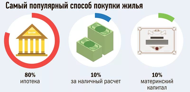 Какие квартиры можно купить в ипотеку. Способы приобретения квартиры. Способы приобретения жилья в России. Способы приобретения жилья в собственность. Схема приобретения квартиры в ипотеку.