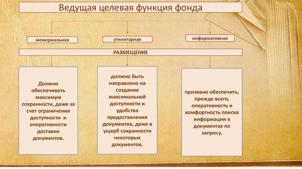 Создать библиотеку функций. Функции библиотечного фонда. Способы размещения фонда в библиотеке. Мемориальная функция библиотечного фонда. Кумулятивная функция библиотечного фонда.