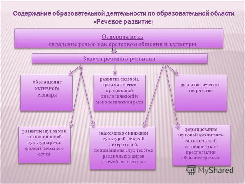 2 образовательная область речевое развитие. Образовательная область речевое развитие по фгос в доу. Образовательная область речевое развитие. 2 образовательная область речевое развитие. Образовательная область речевое развитие.