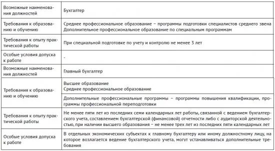 Главный бухгалтер принять на должность. Требования к кандидату на должность бухгалтера. Профиль должности бухгалтера. Главный бухгалтер требования к должности. Профиль должности главного бухгалтера.