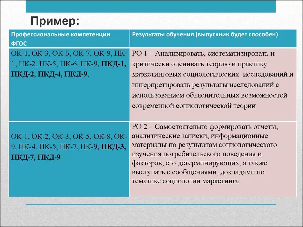 Коды профессиональных и общих компетенций. Коды проверяемых профессиональных и общих компетенций ПК 4.1. Коды проверяемых профессиональных и общих компетенций ПК 1.1. Профессиональные компетенции примеры. Расшифровка профессиональных компетенций.