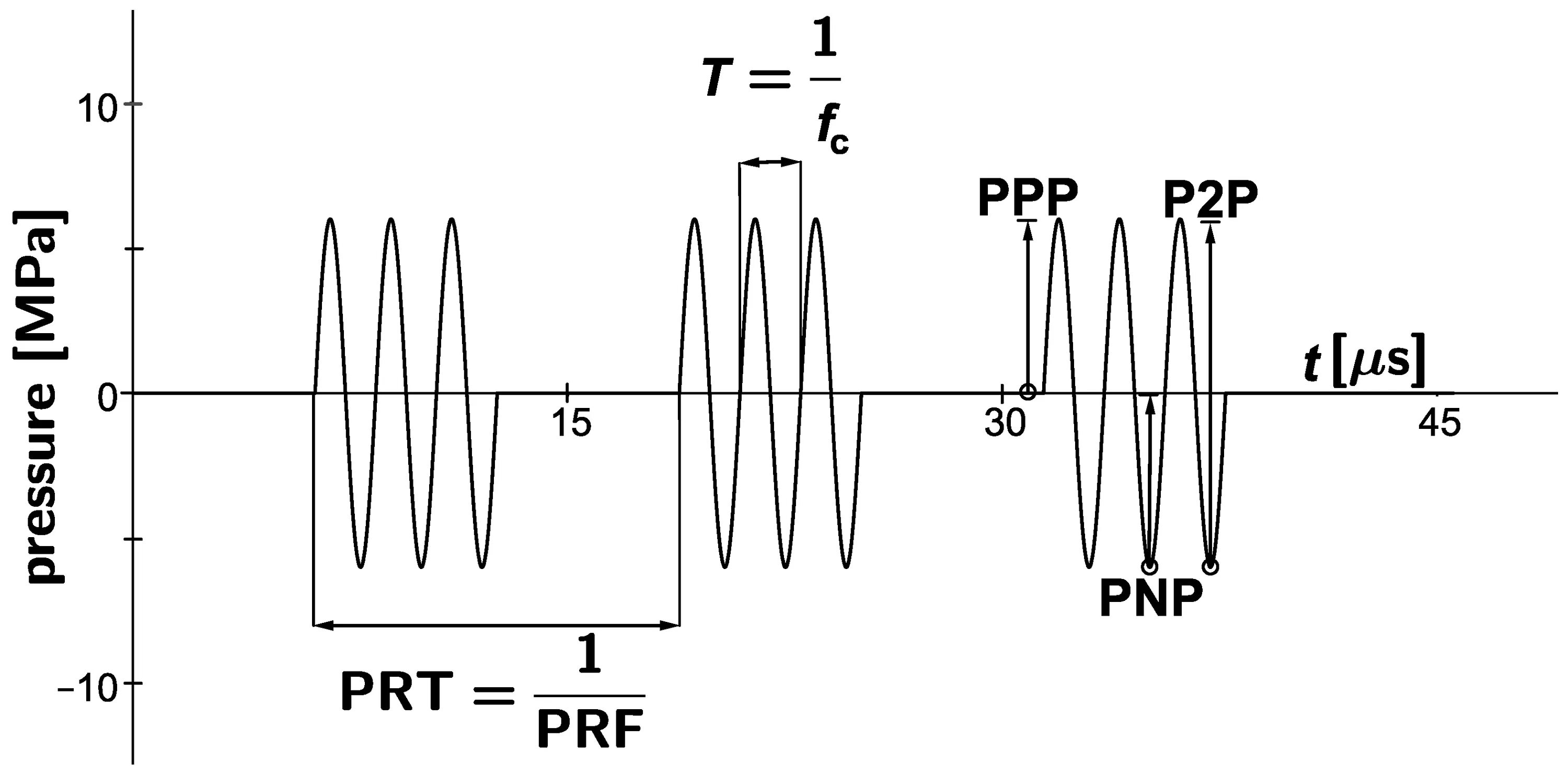 Pulse current. Pulse current