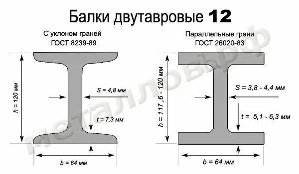 Двутавровая балка 12 чертеж. Балка двутавровая 20 в 1 7м. Балка 12б1 Размеры. Двутавр 12 Размеры.