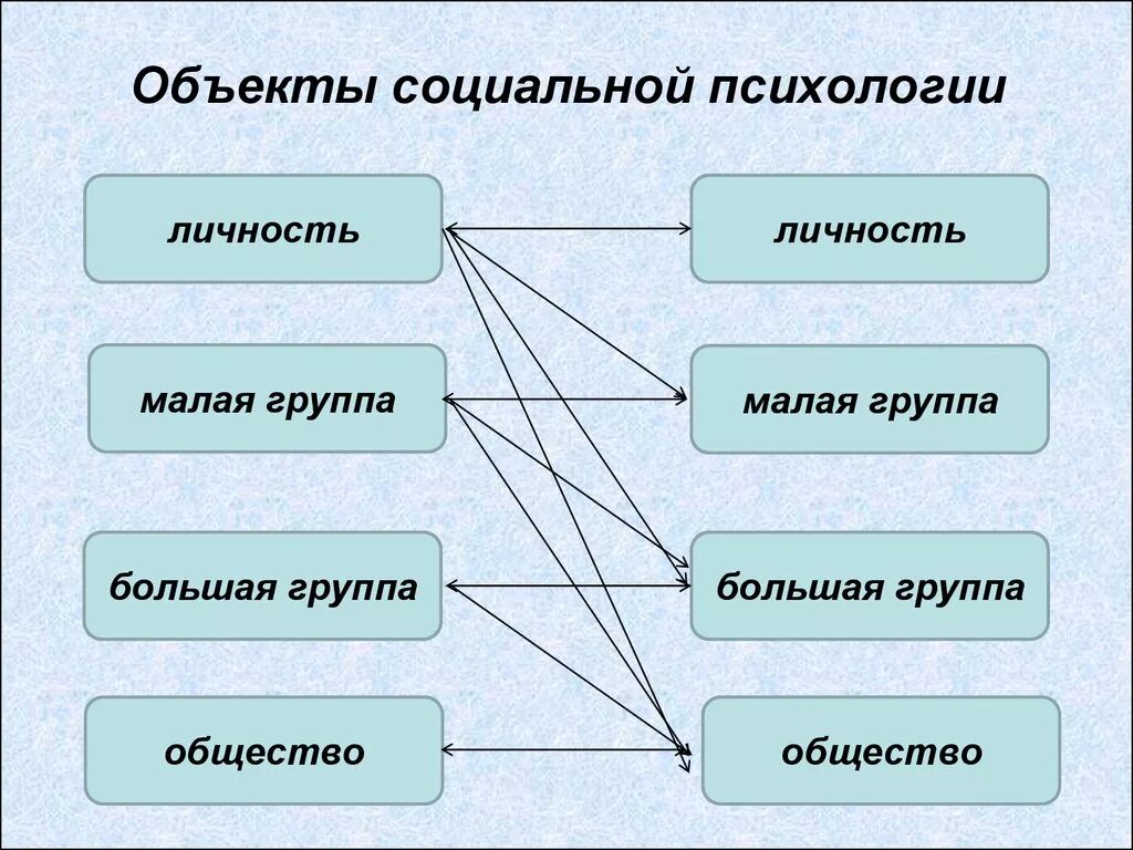 Предмет изучения соц психологии. Социальная психология предмет изучения таблица. Объект социальной психологии. Объект изучения социальной психологии. Этапы истории исследования психологии малых групп