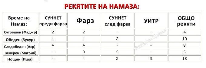 Зухр намаз сколько ракаатов. Таблица ракаатов намаза. Суннат намазы таблица. Сунна ракаты в намазе. Намазы и количество ракятов.