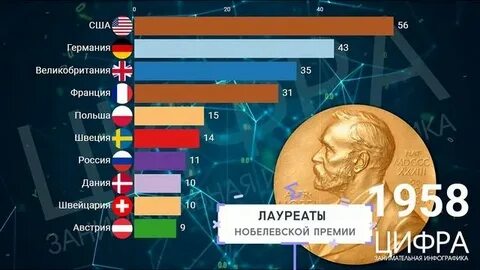 Нобелевская премия в цифрах