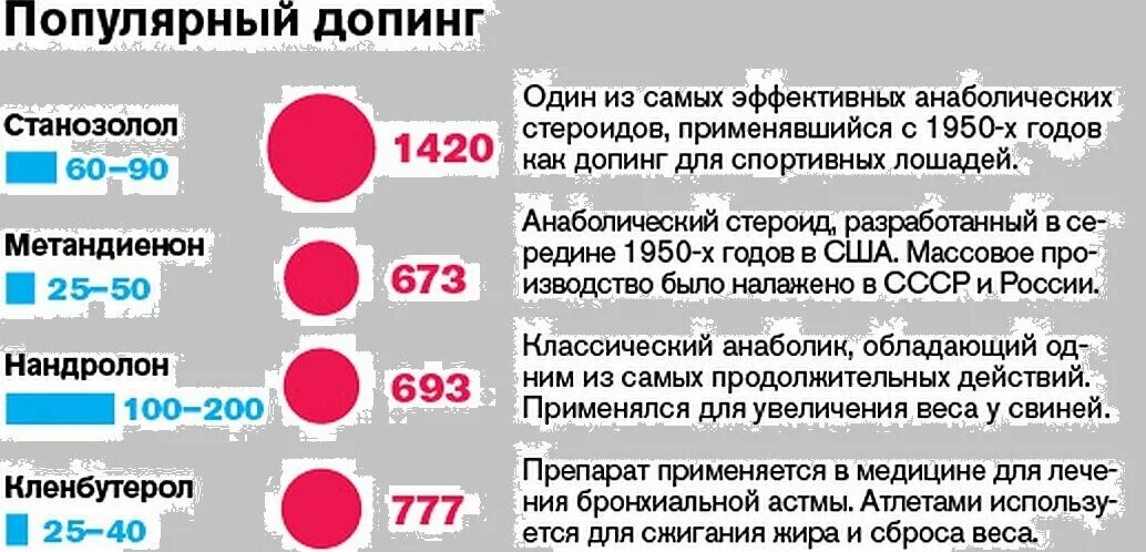 За сколько уведомляют о допинг контроле. Борьба с допингом в спорте. История борьбы с допингом в спорте. Допинг таблица. Виды допинга распространенные.