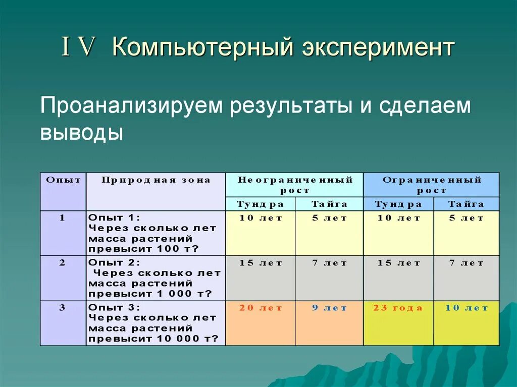 Результаты компьютерного эксперимента. Результат компьютерного эксперимента. Проанализировать Результаты эксперимента растений. Вычислительный эксперимент. По результатам эксперимента делается что.